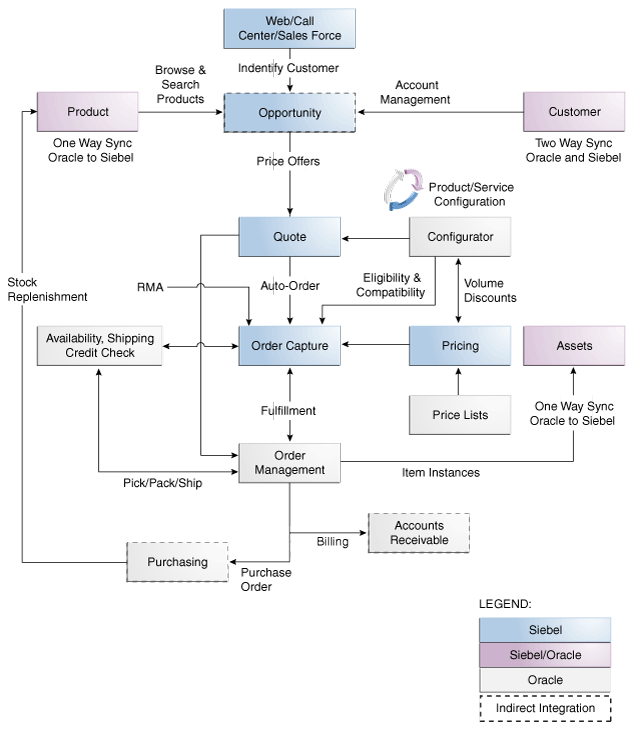 Crm Process Flow Chart