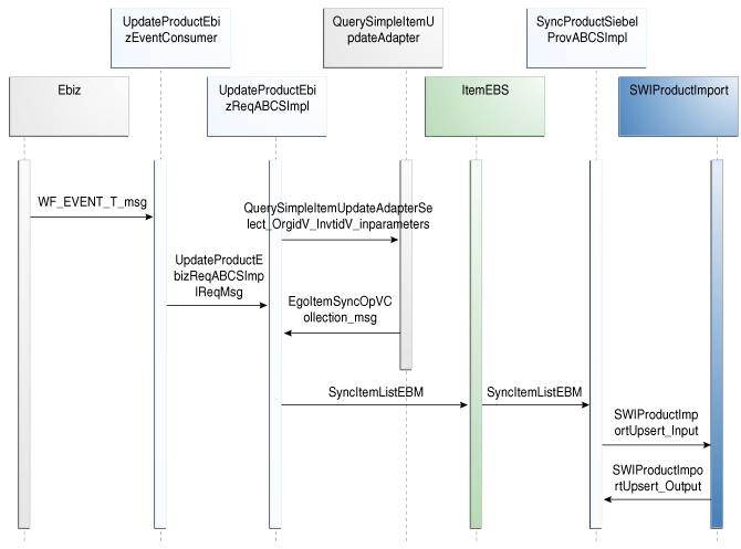 Update Items Flow Sequence Diagram