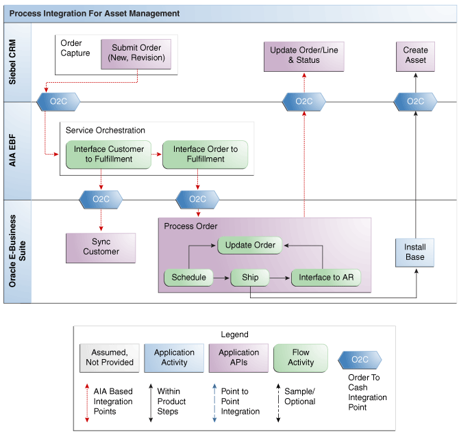 Asset Management Flow Chart