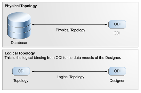 Physical and Logical Topology