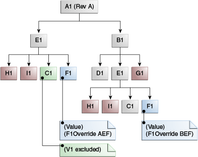 Component exclusions