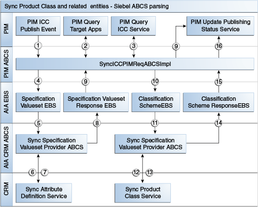 Sync of ICC/Product Class