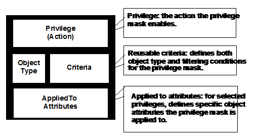 Diagramming Privilege Masks