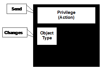 Privilege Mask Component 2: Object Type
