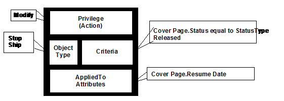 Examples of privilege masks and their properties