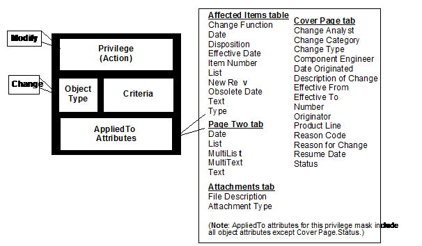 Privilege Mask Component 4: Attributes
