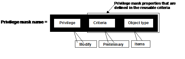 Naming Privilege Masks