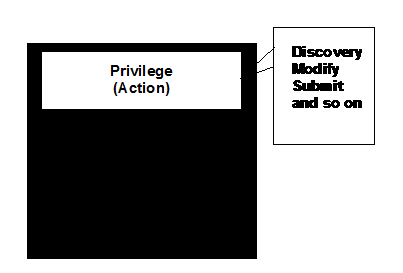 Privilege Mask Component 1: Privileges