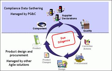 Depiction of the compliance process with existing products and new products.