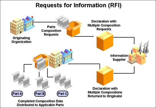 This figure depicts the RFI process.