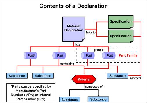 This figure describes the contents of a Declaration.