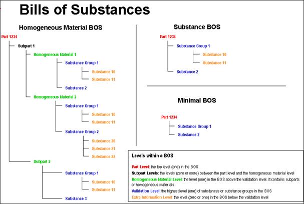 Schematics of BOS