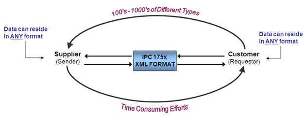 The figure depicts XML Data Delivery.