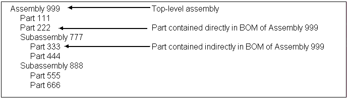 Assembly BOM heirarchy diagram