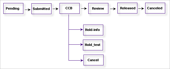 Diagram of a workflow with multiple hold statuses