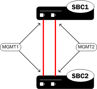 This diagram shows Mgmt1/Mgmt2 connections between two SBCs.
