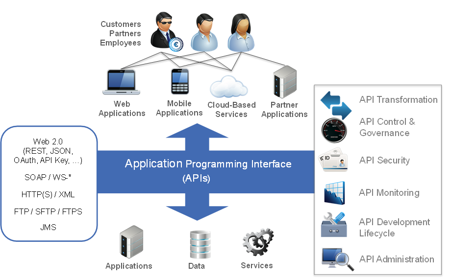 Api o. Схема работы API. API (application Programming interface). API это что в программировании. Схема интеграции через API.