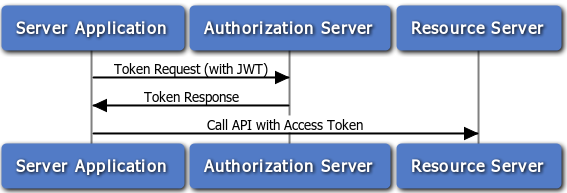 JWT Authorization Grant (RFC 7523 2.1) - Authlete