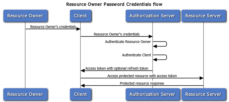 Resource Owner Password Credentials Flow