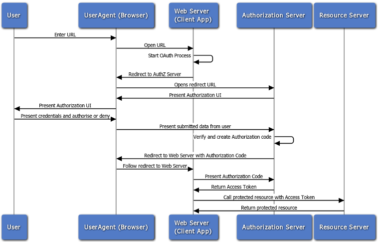 OAuth 2.0 Web Server Flow