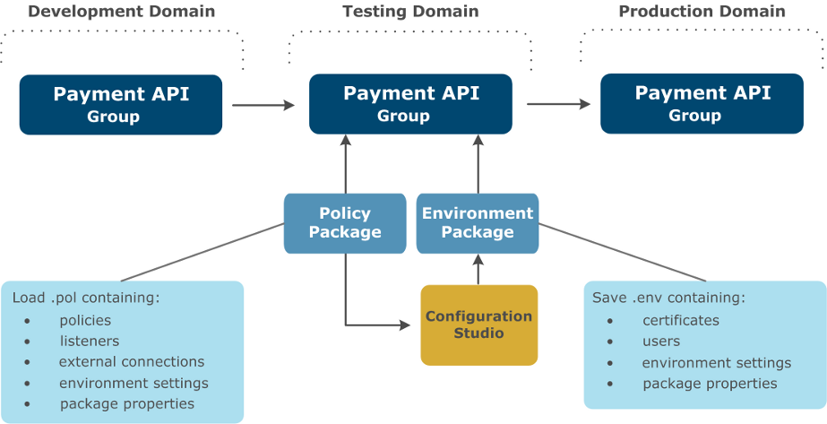 Upstream Administration (First Phase)