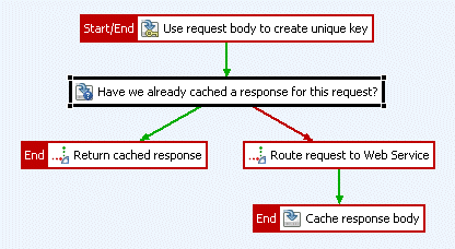Caching Response Messages
