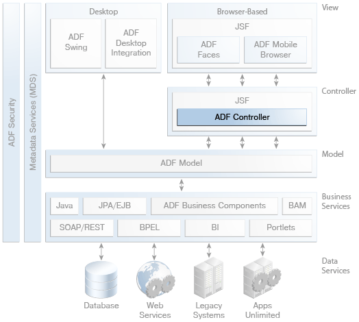 ADF Controllerが強調表示された図