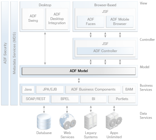 ADFモデルを強調表示したアーキテクチャの図