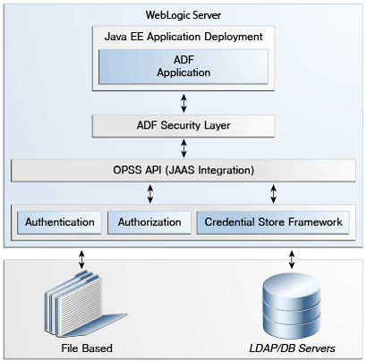 アプリケーションとOPSS間のADFセキュリティ・レイヤーを示す