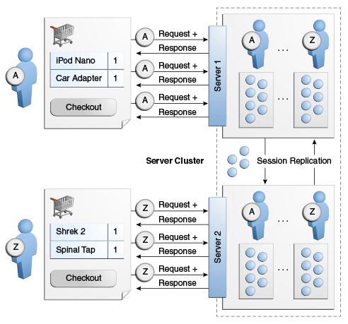 サーバー・クラスタでのセッション・レプリケーションのフロー