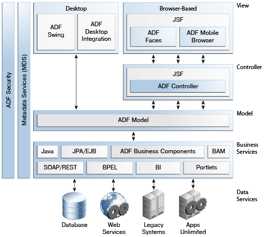 ADFアーキテクチャのイメージ
