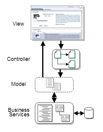 この図は、MVCアーキテクチャを示しています。