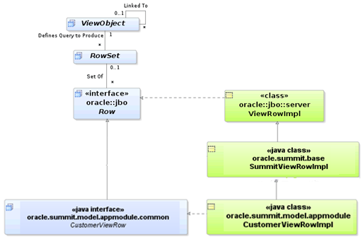 ベースRowインタフェースを拡張するビュー行インタフェースの図