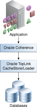 従来のCoherenceのアプローチ。