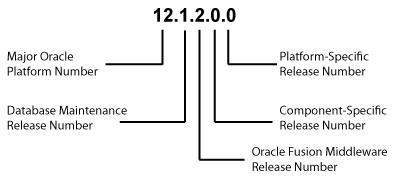 Oracleのリリース番号の例