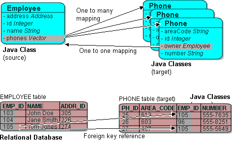 この図は1対多リレーションシップを示しています。