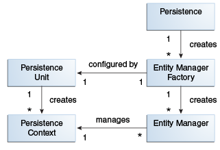 エンティティ・アーキテクチャの要素間の関係