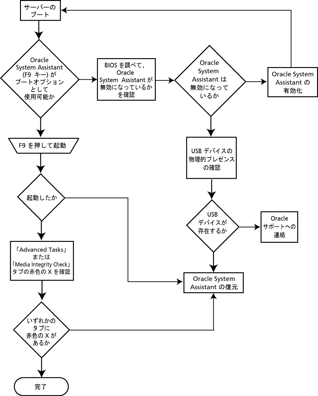 image:Oracle System Assistant のトラブルシューティングフローチャート