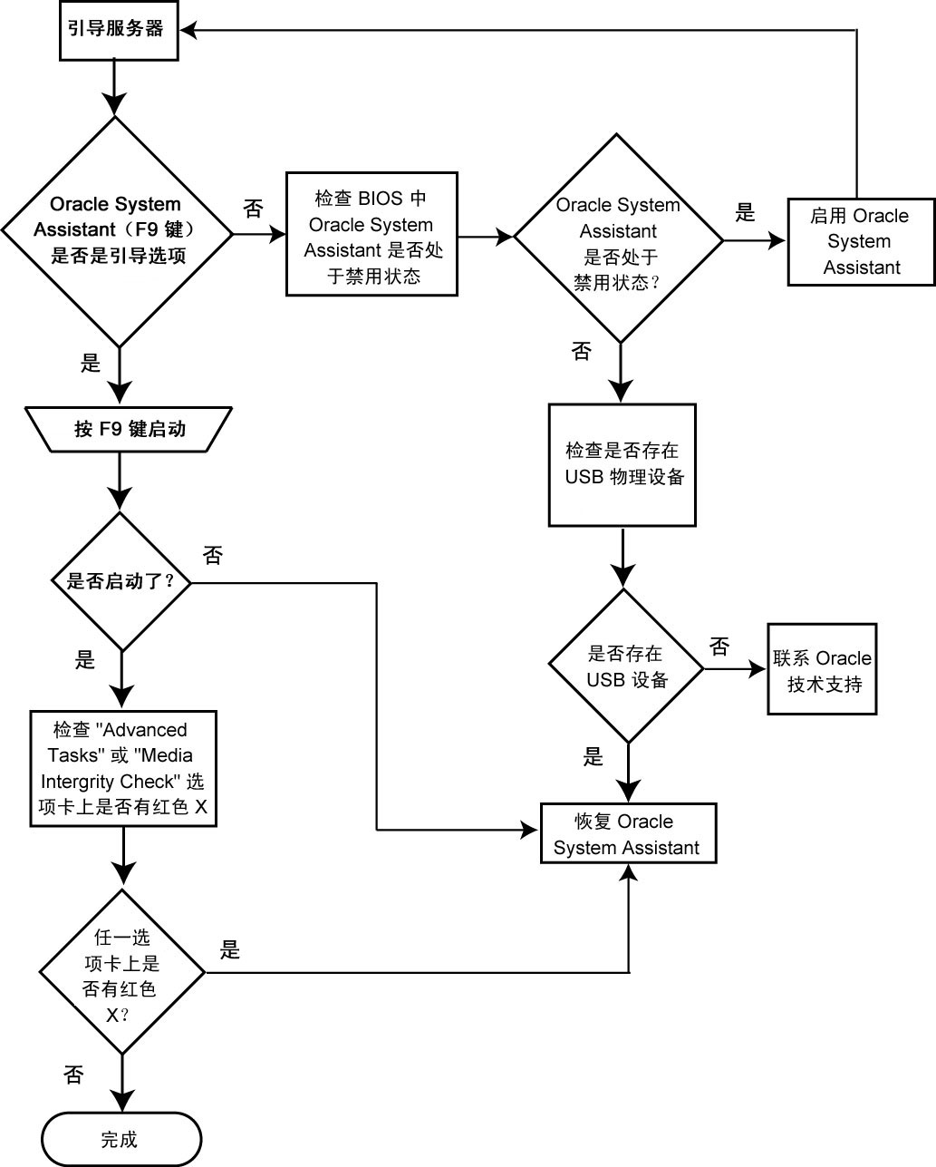 image:适用于 Oracle System Assistant 的故障排除流程图