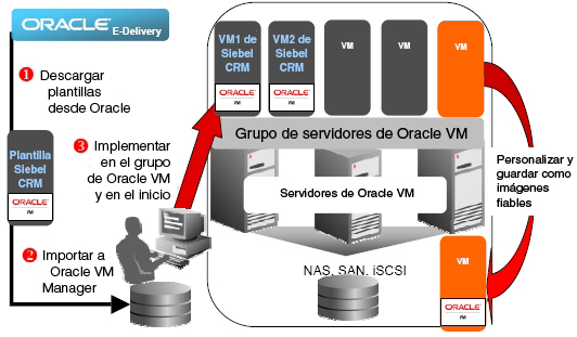 image:Gráfico en el que se muestra la implementación de máquinas virtuales mediante plantillas.
