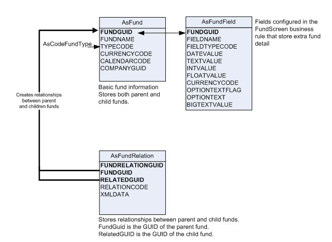 OIPA Fund Database Tables