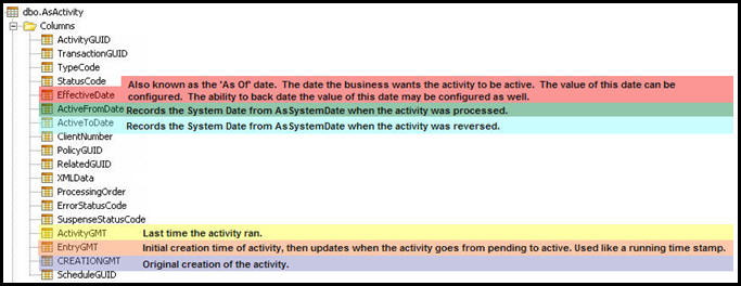 Explanation of database date tables