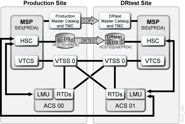 Description of Figure 6-2 follows