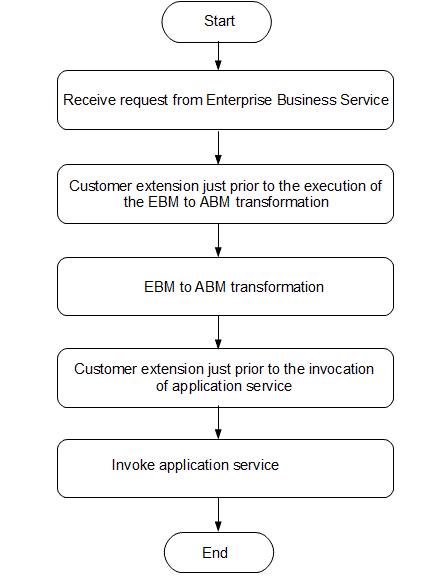 Description of Figure 3-7 follows