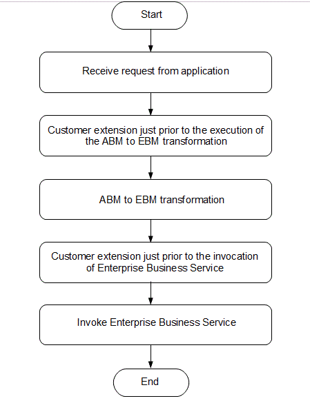 Description of Figure 3-6 follows