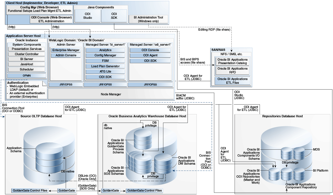 Oracle Bi Applications Architecture And Installation Overview