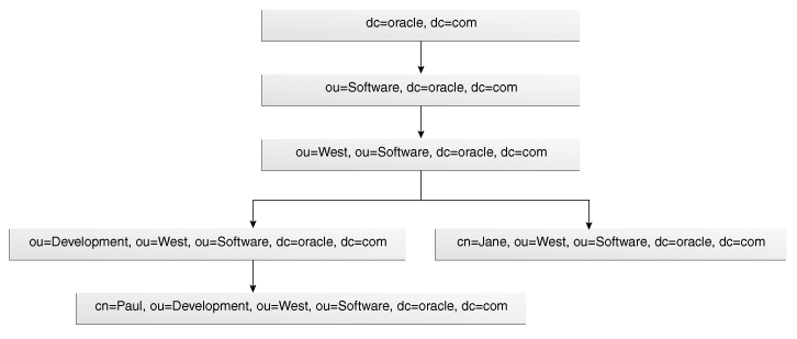 DynamicTreeプラグインを使用したOVDのディレクトリ構造