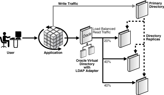 OVDのLDAPアダプタのトランザクション・ロード・バランシングを示しています。