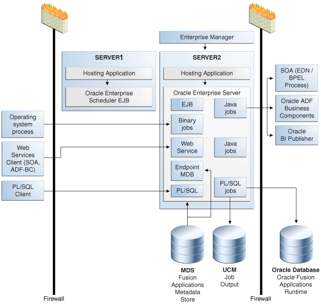 Oracle Enterprise Scheduling Serviceランタイム・アーキテクチャ