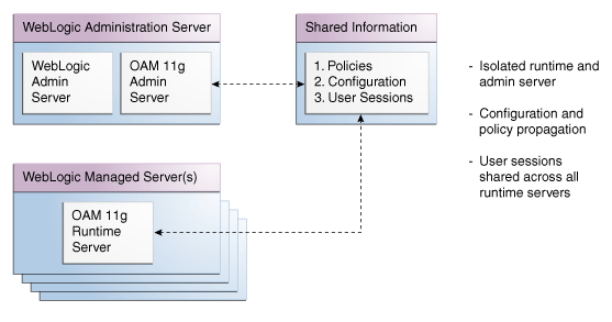 Oracle Access Manager 11g Component Distribution